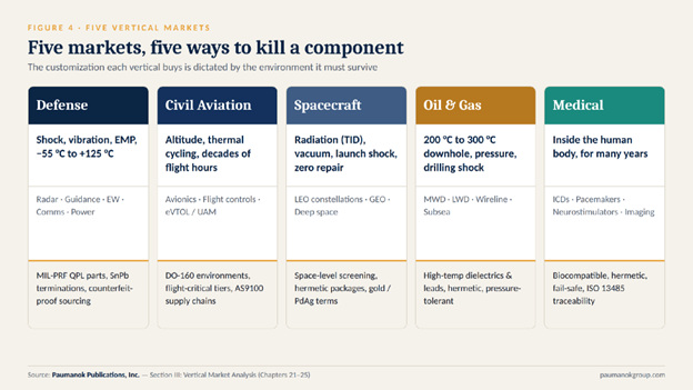 Five Vertical Markets and the Environments They Impose