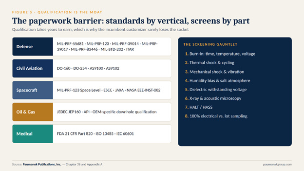Standards by Vertical and the Screening Gauntlet