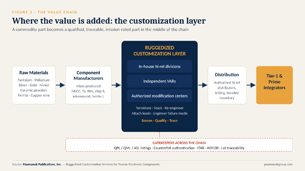 The value chain for ruggedized passive component customization