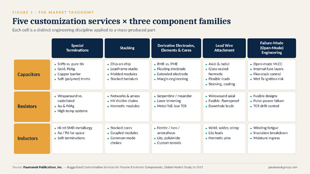 Five customization services across three component families