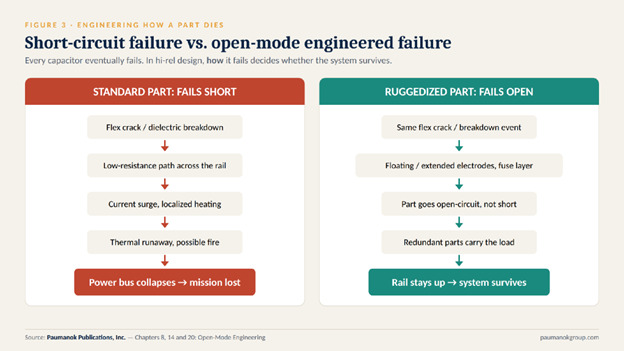 Short-Circuit Failure Vs. Open-Mode Engineered Failure