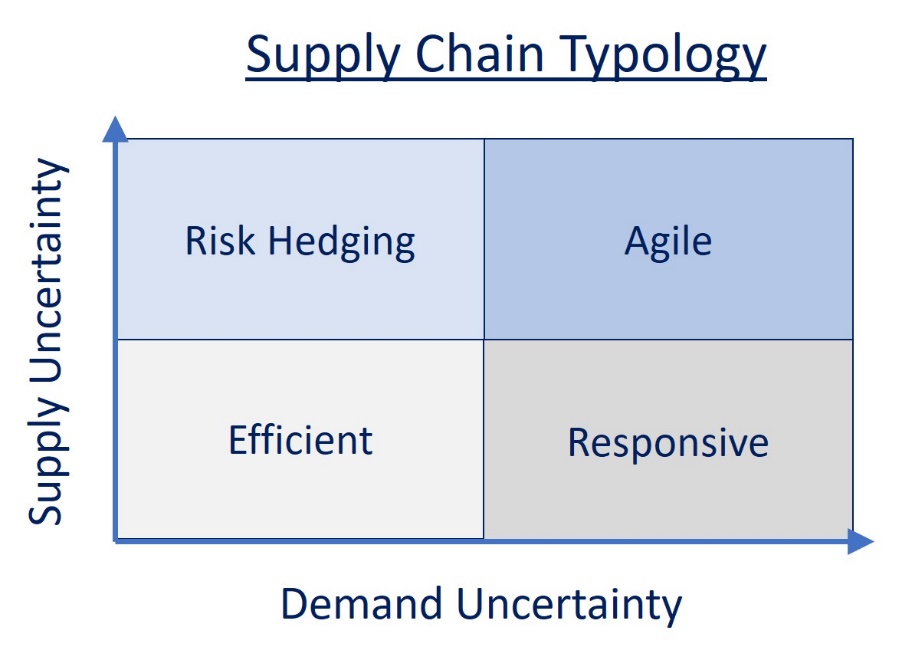 Figure 2. Supply chain typology from Lee (2002)