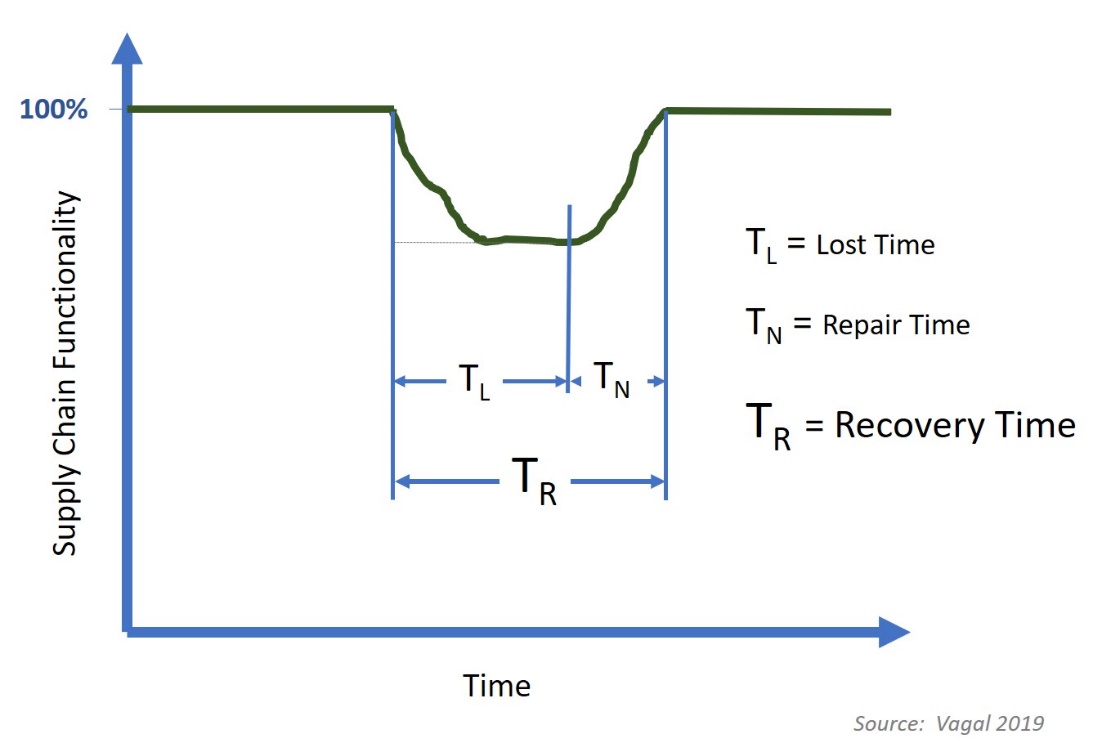 Figure 3. Recovery Time as a measure of supply chain resilience