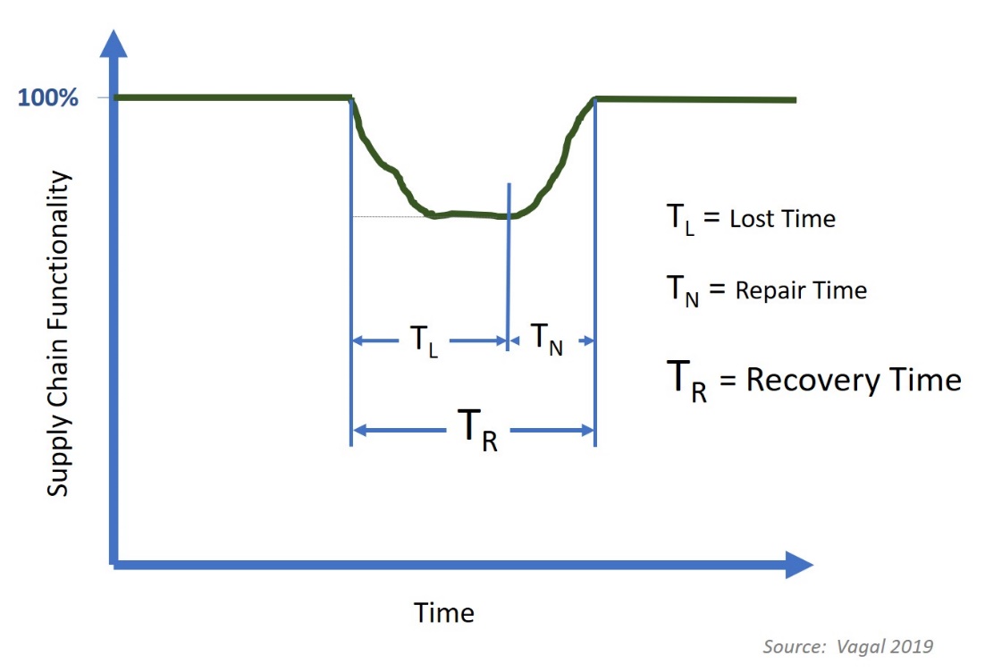 Figure 3.  Recovery Time as a measure of supply chain resilience