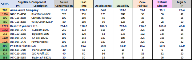 Sample Supply Chain Risk Scoreboard