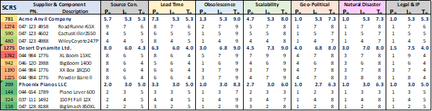 A Detailed Sample Supply Chain Risk Scoreboard