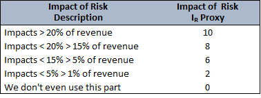 Example of Possible Scale for impact of Risk Table