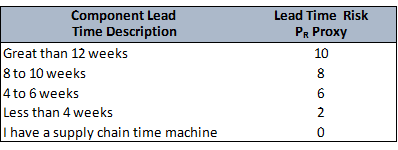 Example of Possible Proxy Scale for Lead Time Table