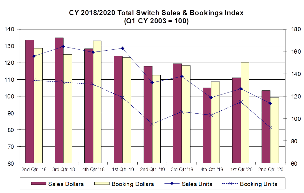 Chart: CY 2018/2020 Total Switch Sales & Bookings Index (Q1 CY 2003=100)