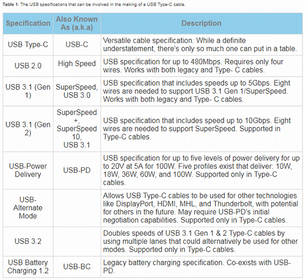 flamme forurening Gå en tur USB 3.2 Doubles Type-C Cable Speed Naming Confusion | TTI, Inc.